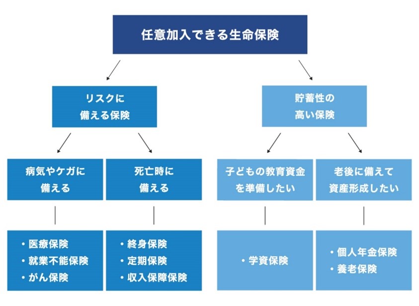 任意加入できる生命保険のフローチャート