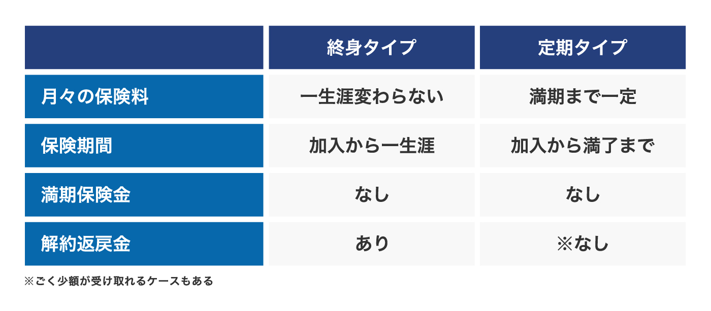 終身タイプと定期タイプの相違点の表