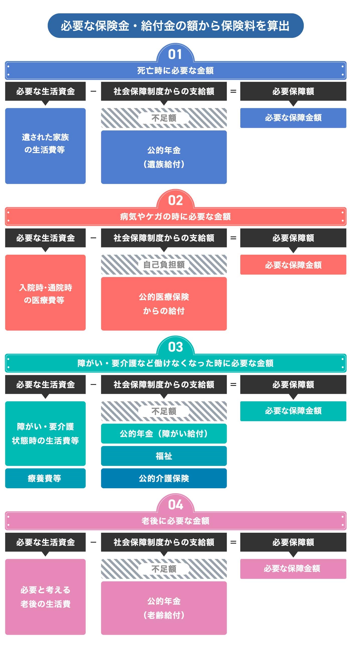 必要な保険金・給付金の額から保険料を算出の表