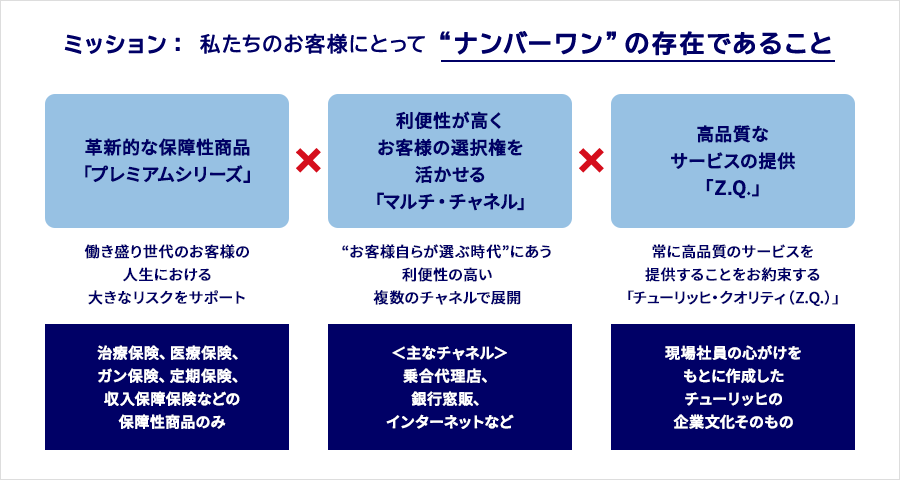 日本における代表者メッセージ チューリッヒ生命
