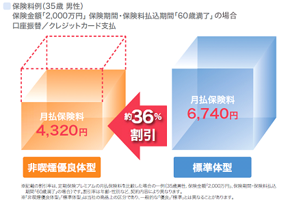 【特長1】喫煙をされずに当社の定める健康状態の基準を満たした方は保険料が最大約41％割安