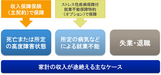 家計の収入が途絶える主なケース