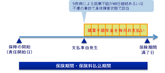 <就業不能年金>保険期間・保険料払込期間