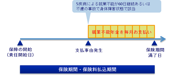 ＜就業不能年金＞保険期間・保険料払込期間