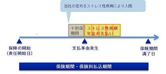 <ストレス性疾病年金>保険期間・保険料払込期間