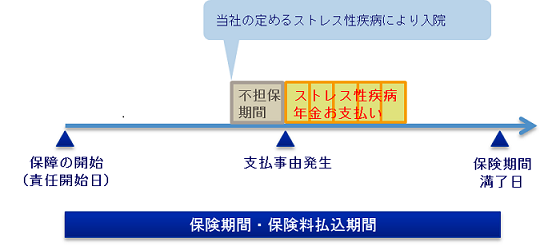 ＜ストレス性疾病年金＞保険期間・保険料払込期間