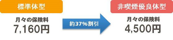 リスク細分型の保険料体系