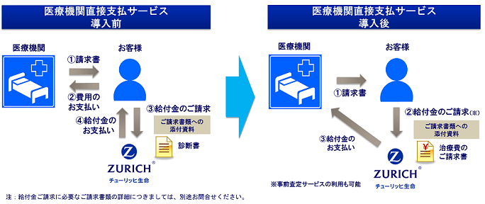 医療期間直接支払サービス導入前導入後