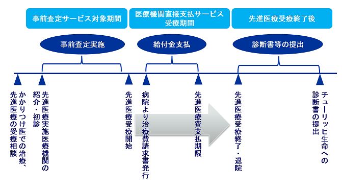 医療機関直接支払サービスおよび事前査定サービスを利用した場合の流れ