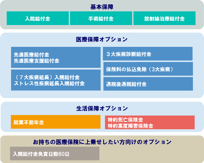 「終身医療保険プレミアムDX」基本保障医療保障オプション生活保障オプションお持ちの医療保険に上乗せしたい方向けのオプション