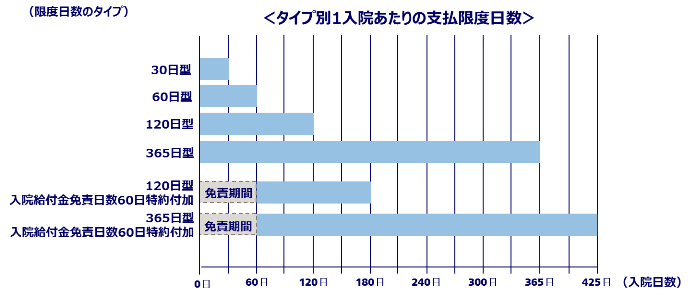 タイプ別1入院あたりの支払限度日数