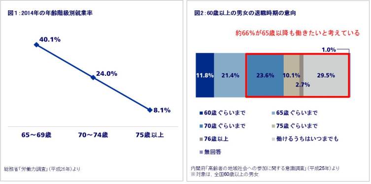 2014年の年齢階級別就業率60歳以上の男女の退職時期の意向