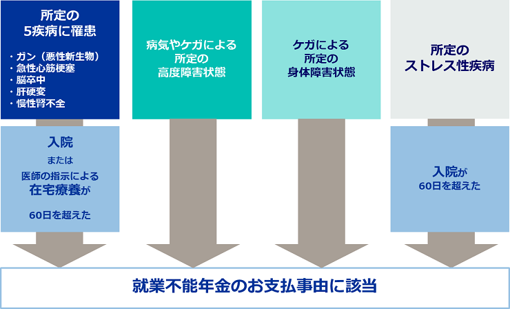 就業不能年金のお支払事由に該当