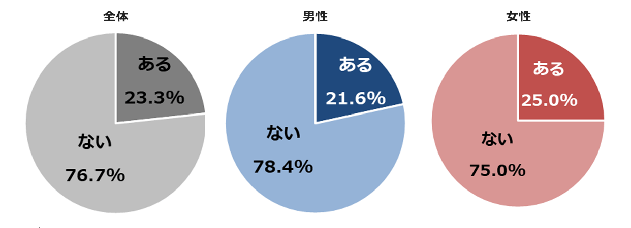 Q6_全体・性別