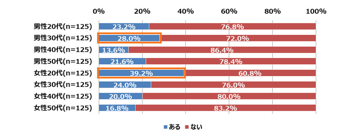 Q6_性年代別