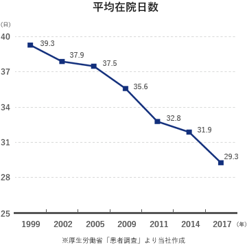 平均在院日数：1999年は39.3日だったのに対し2017年は29.3日と年々短期化している