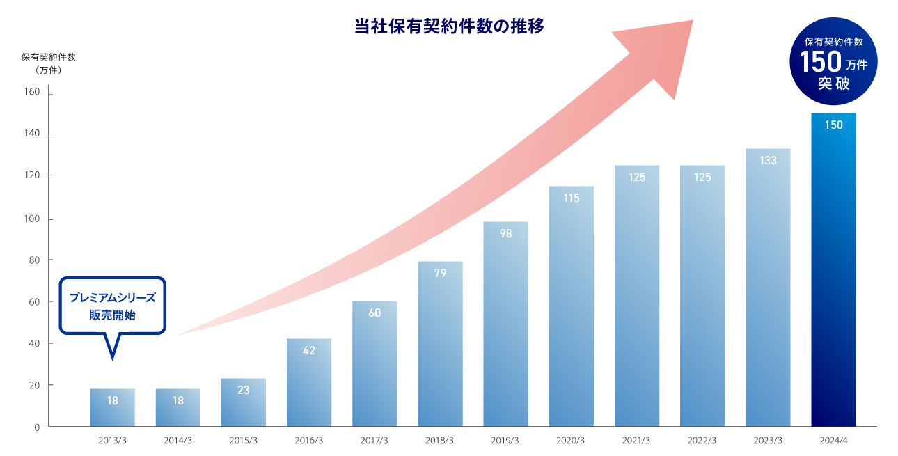 保有契約件数