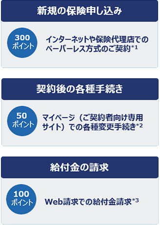 1.新規の保険申し込み 300ポイント インターネットや保険代理店でのペーパーレス方式のご契約*1、2.契約後の各種手続き 50ポイント マイページ(ご契約者向け専用サイト)での各種変更手続き*2、3.給付金の請求 100ポイント Web請求での給付金請求*3