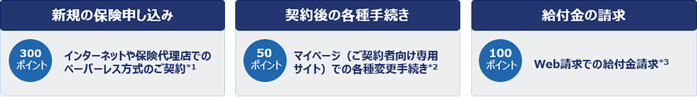 1.新規の保険申し込み 300ポイント インターネットや保険代理店でのペーパーレス方式のご契約*1、2.契約後の各種手続き 50ポイント マイページ(ご契約者向け専用サイト)での各種変更手続き*2、3.給付金の請求 100ポイント Web請求での給付金請求*3