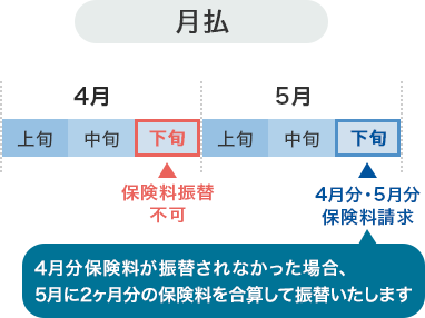 保険料が口座から引落されていませんでした どうすればいいですか チューリッヒ生命