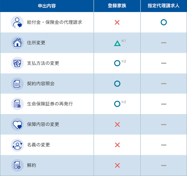 は 請求 と 代理 指定 人 保険金がすぐに請求できないことも？！ 「指定代理請求人」を知っておこう