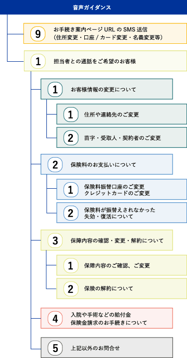 ご契約者様からのお問合せ窓口 チューリッヒ生命