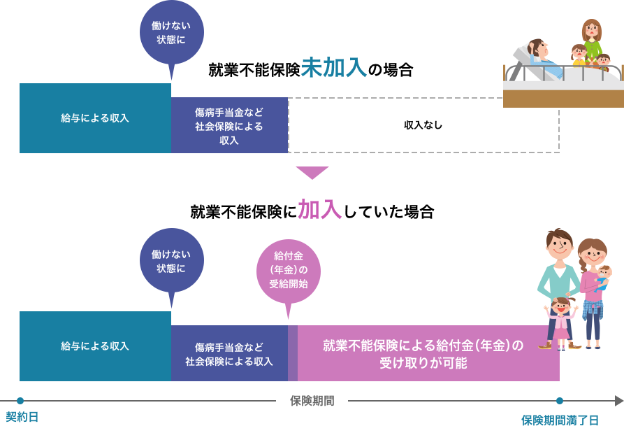 就業不能保険未加入の場合 働けない状態になり、給与による収入が入らなくなった際、傷病手当金など社会保険による収入が最初のうちは入りますが、保険の対象期間終了後は収入がなしになります。 就業不能保険加入の場合 働けない状態になり、給与による収入が入らなくなった際、傷病手当金など社会保険による収入が最初に入り、社会保険の対象期間終了の前に就業不能保険による給付金（年金）の受け取りが可能になり、保険期間満了日まで受け取れます。