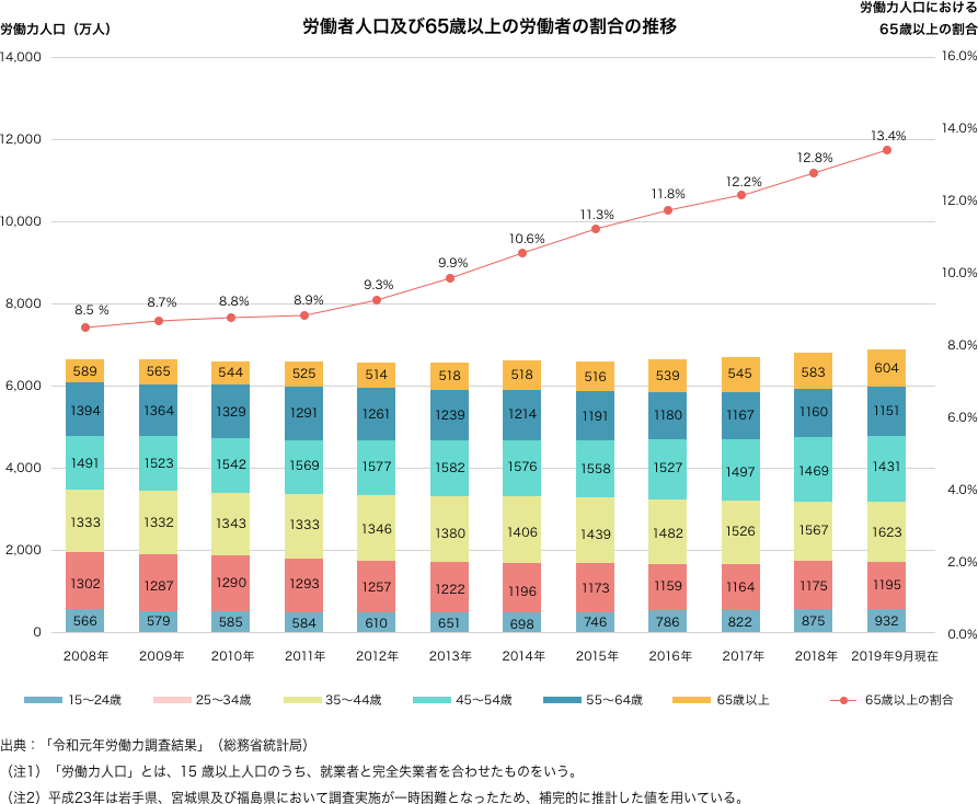 労働者人口及び65歳以上の労働者の割合の推移 2008年と2019年9月の最新のデータを比較します。 2008年から2019年9月まで労働力人口は6,500万人～7,000万人までの間であまり変動はありませんが、2008年の65歳以上の労働者の割合が8.5%なのに対し2019年9月のデータでは13.4%と上昇しています。 出典：「令和元年量動力調査結果」（総務省統計局） ※1「労働力人口」とは、15歳以上人口のうち、就業者と完全失業者を合わせたものをいう。 ※2平成23年は岩手県、宮城県及び福島県において調査実施が一時困難となったため、保管的に推計した値を用いている。