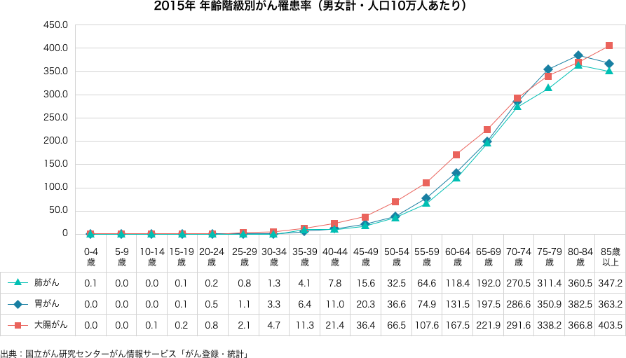 2015年 年齢階級別がん罹患率（男女計） 肺がん、胃がん、大腸がんのどれもが歳を重ねるごとに罹患率は上昇しています。45歳～49歳から急激に罹患率が上がっています。 出典：国立がん研究センターがん情報サービス「がん登録・統計」