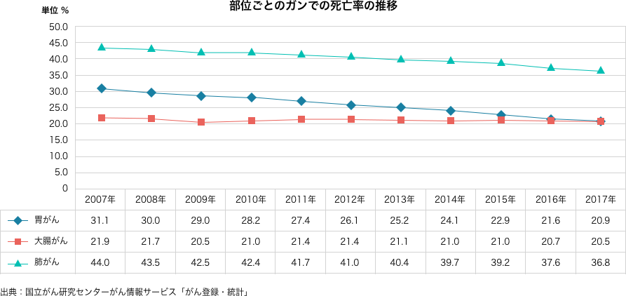 部位ごとのガンでの死亡率の推移（2007年から2017年まで） 胃がん：31.1%から20.9%まで減少 大腸がん：21.9%から20.5%まで減少 肺がん：44.0%から36.8%まで減少 出典：国立がん研究センターがん情報サービス「がん登録・統計」