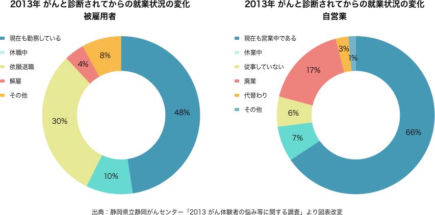 2013年 がんと診断されてからの就業状況の変化 被雇用者 現在も勤務している：48% 休職中：10% 依頼退職：30% 解雇：4% その他：8% 2013年 がんと診断されてからの就業状況の変化 自営業 現在も営業中である：66% 休業中：7% 従事していない：6% 廃業：17% 代替わり：3% その他：1% 出典：静岡県立静岡がんセンター「2013 がん体験者の悩み等に関する調査」より図表改変