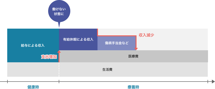 健康時は支出が生活費、給与による収入のみですが、働けない状態になり療養時は医療費を払わなければいけないので支出が増加します。収入は最初こそは有給休暇による収入や傷病手当金などが入るものの徐々に減っていってしまいます。