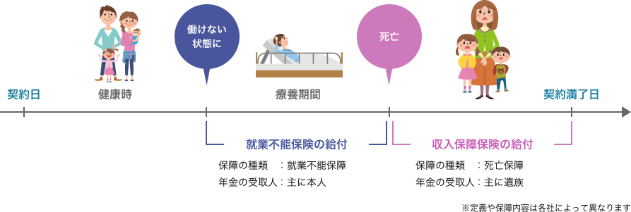 就業不能保険と収入保障保険どちらかに加入します。働けない状態になり療養期間中は就業不能保険年金の給付が行われます。 保障の種類：就業不能保障 保障の対象者：主に本人 給付方法：毎月または毎年 契約者様が亡くなられてから契約満了日までは収入保障保険の給付 保障の種類：死亡保障 保障の対象者：主に遺族 給付方法：毎月または毎年 となります。 ※定義や保障内容は各社によって異なります