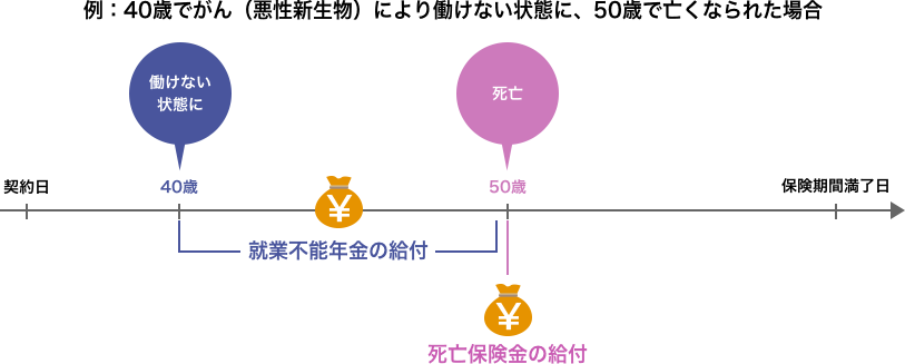 例:40歳でがん(悪性新生物)により就業不能状態に、50歳で亡くなられた場合 40歳から50歳まで就業不能年金の給付が行われ、亡くなられた際に死亡保険金の給付が行われます。