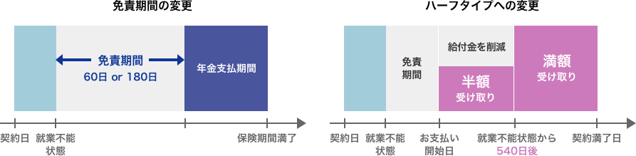 免責期間の変更：就業不能状態になってから60日もしくは180日が免責期間になります。免責期間終了後保険期間満了までは年金支払期間になります。 ハーフタイプへの変更：就業不能状態からお支払い開始日までの間を支払免責期間とし、お支払い開始日から就業不能状態から540日後までの間の給付金（年金等）を削減し半額を受け取ります。そうすることにより、就業不能状態から540日後から契約満了日までは満額で受け取ることができます。