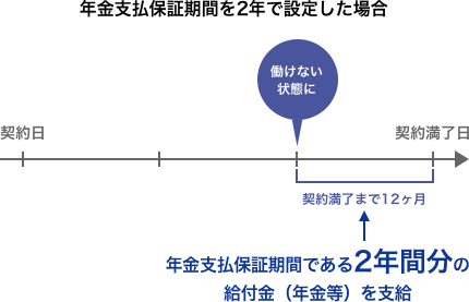 例：年金支払保証期間を2年で設定し、契約満了まで残り12ヶ月の時に働けない状態へなってしまった場合 年金支払保証期間である2年間分の保険金を支給