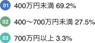 01:400万円未満 69.2%  02:400～700万円未満 27.5%  03:700万円以上 3.3%