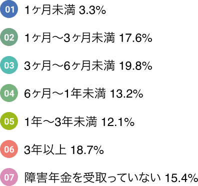 01:1ヶ月未満 3.3%  02:1ヶ月～3ヶ月未満 17.6%  03:3ヶ月～6ヶ月未満 19.8%  04:6ヶ月～1年未満 13.2%  05:1年～3年未満 12.1%  06:3年以上 18.7%  07:障害年金を受取っていない 15.4%