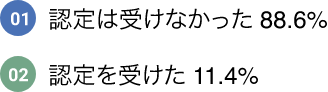 01:認定は受けなかった 88.6%  02:認定を受けた 11.4%