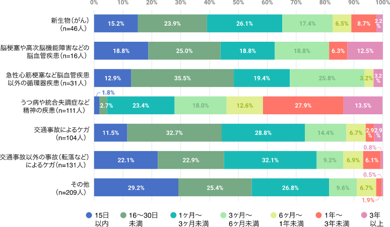 働ける状態へ体調が回復するまでにかかった期間 原因別 棒グラフ