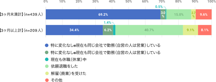 勤めていた会社での就業状況の変化 棒グラフ