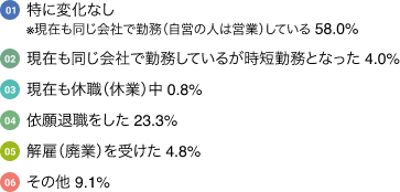 01:特に変化なし	※現在も同じ会社で勤務（自営の人は営業）している 58.0%  02:現在も同じ会社で勤務しているが時短勤務となった 4.0%  03:現在も休職（休業）中 0.8%  04:依願退職をした 23.3%  05:解雇（廃業）を受けた 4.8%  06:その他 9.1%