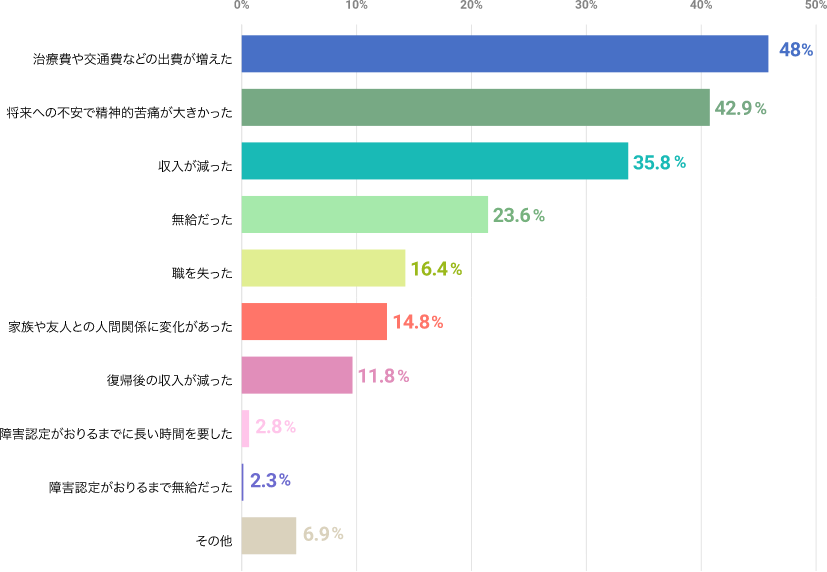 働けない状態になり困ったこと 棒グラフ