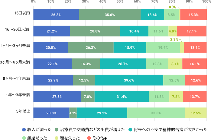 働けない状態になりもっとも困ったこと 復帰までの期間別 棒グラフ
