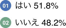 01:はい 51.8%  02:いいえ 48.3%