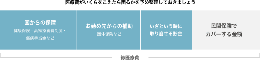 医療費がいくらをこえたら困るかを予め整理しておきましょう