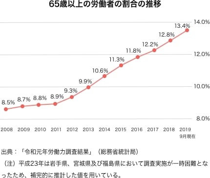 65歳以上の労働者の割合の推移のグラフ 出典：「令和元年労働力調査結果」（総務省統計局）
