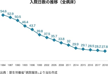 入院日数の推移(全病床)のグラフ 出典:厚生労働省「病院報告」より 当社作成