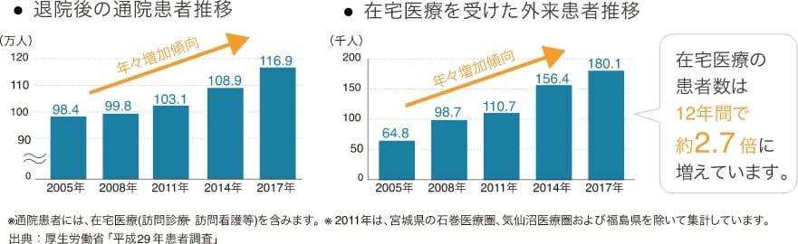 退院後の通院感謝推移のグラフ / 在宅医療を受けた外来患者推移のグラフ 出典:厚生労働省「平成29年患者調査」