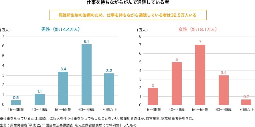 仕事を持ちながらがんで通院している人のグラフ